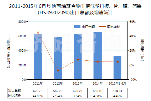 2011-2015年6月其他丙烯聚合物非泡沫塑料板、片、膜、箔等(HS39202090)出口總額及增速統(tǒng)計